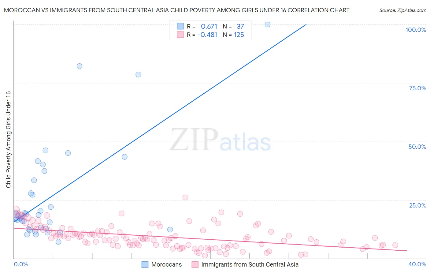 Moroccan vs Immigrants from South Central Asia Child Poverty Among Girls Under 16