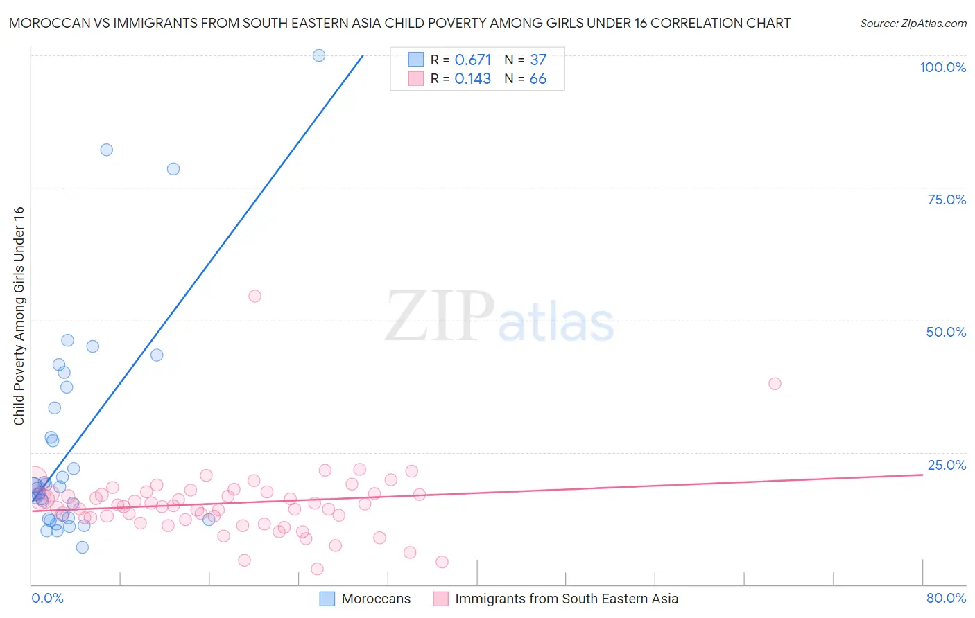 Moroccan vs Immigrants from South Eastern Asia Child Poverty Among Girls Under 16
