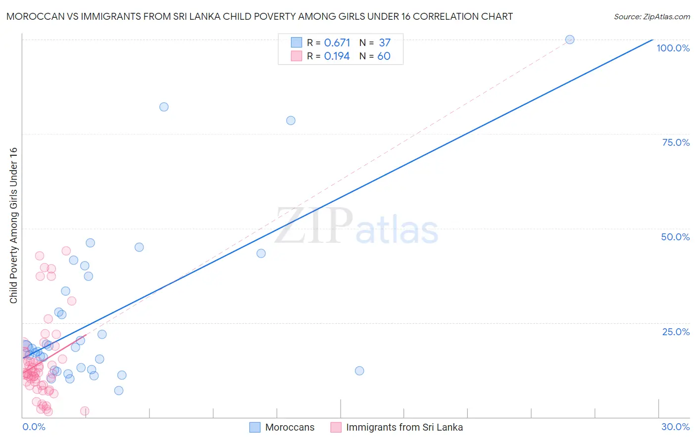 Moroccan vs Immigrants from Sri Lanka Child Poverty Among Girls Under 16