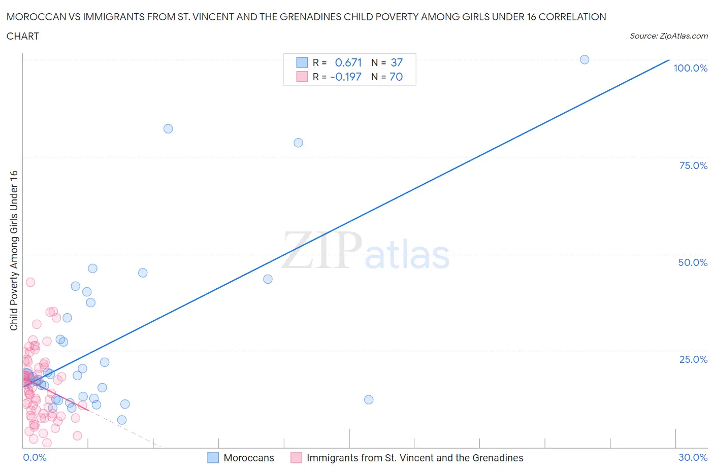 Moroccan vs Immigrants from St. Vincent and the Grenadines Child Poverty Among Girls Under 16