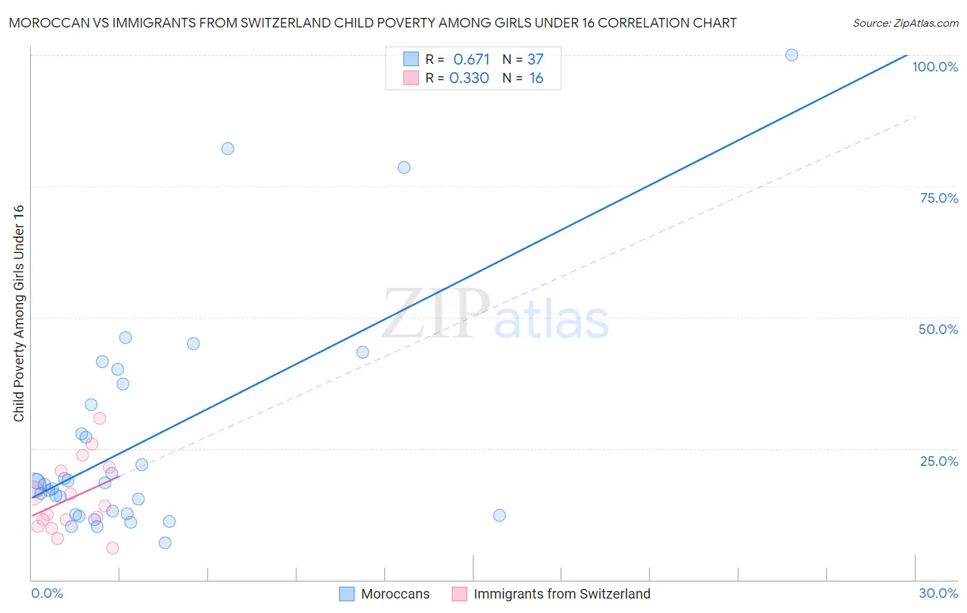 Moroccan vs Immigrants from Switzerland Child Poverty Among Girls Under 16