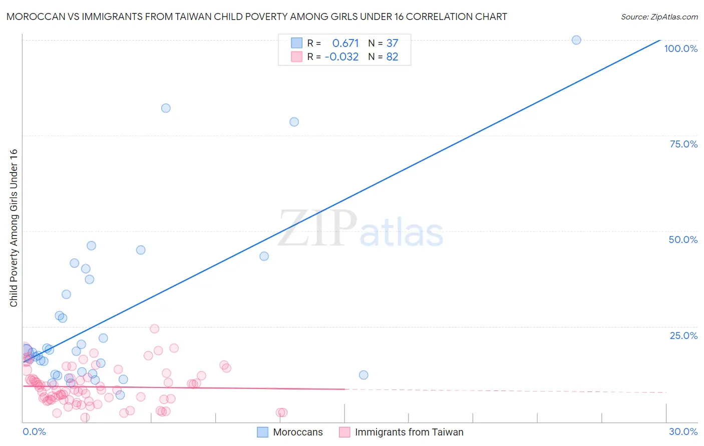 Moroccan vs Immigrants from Taiwan Child Poverty Among Girls Under 16