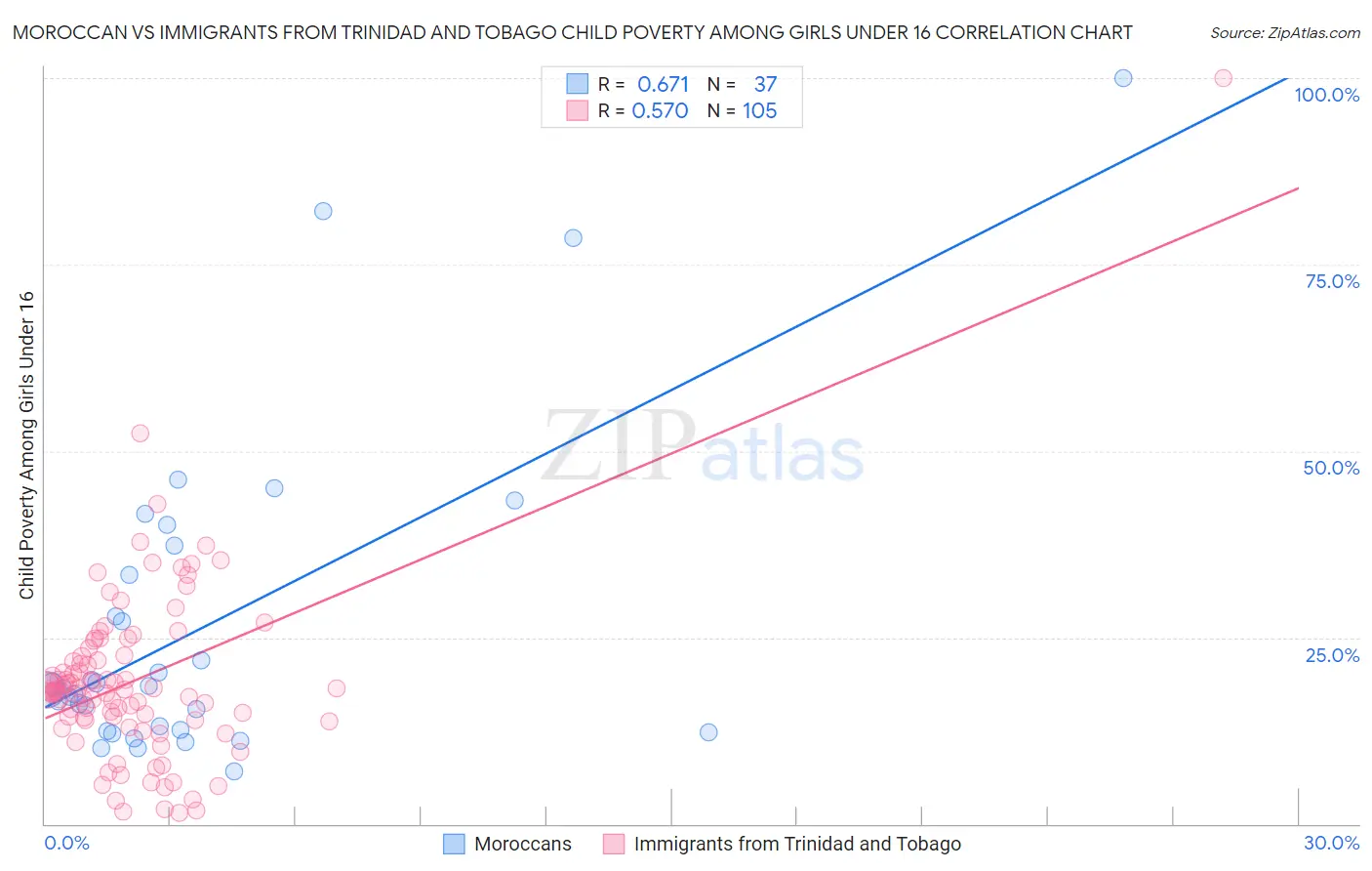 Moroccan vs Immigrants from Trinidad and Tobago Child Poverty Among Girls Under 16