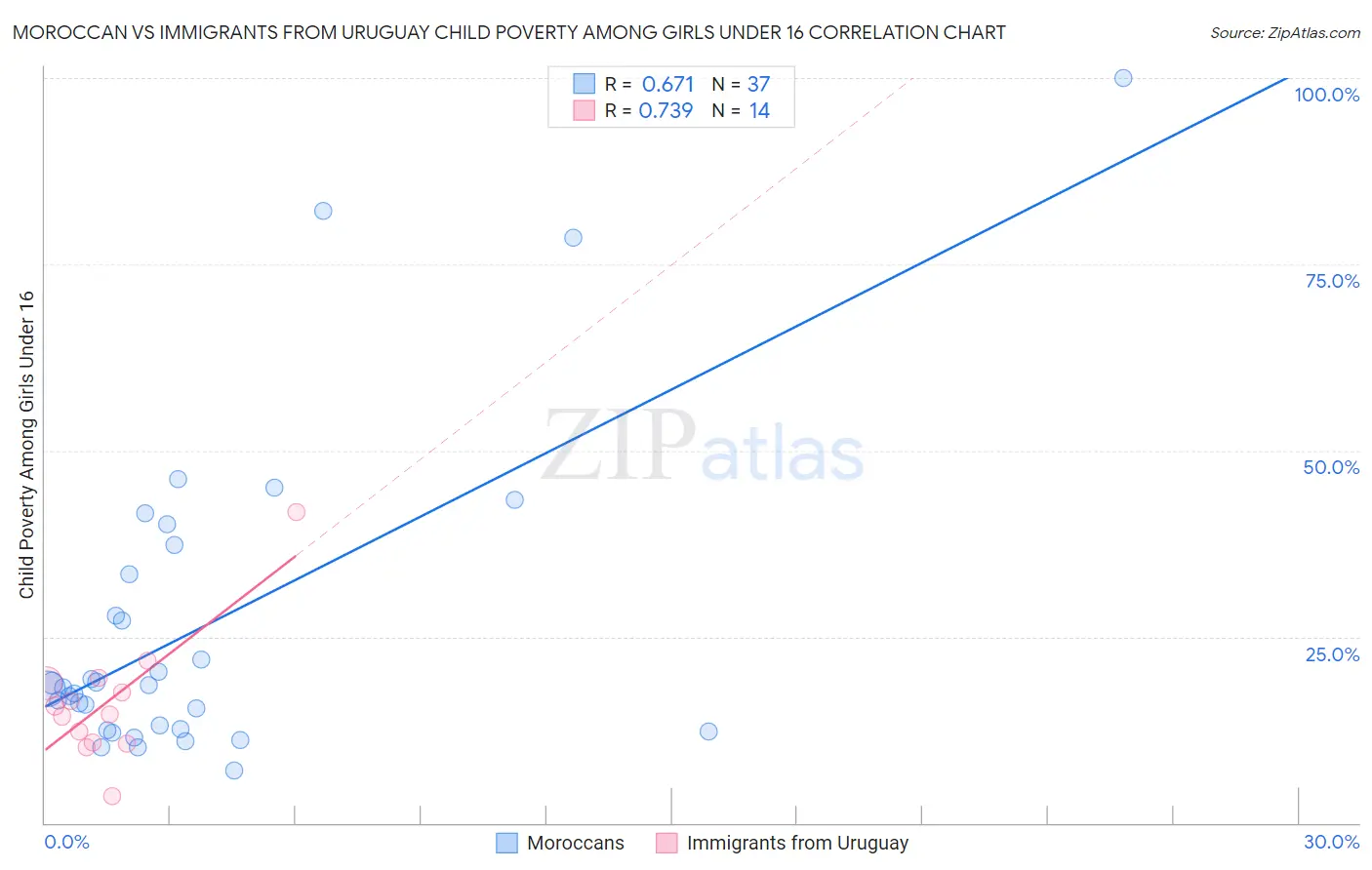 Moroccan vs Immigrants from Uruguay Child Poverty Among Girls Under 16