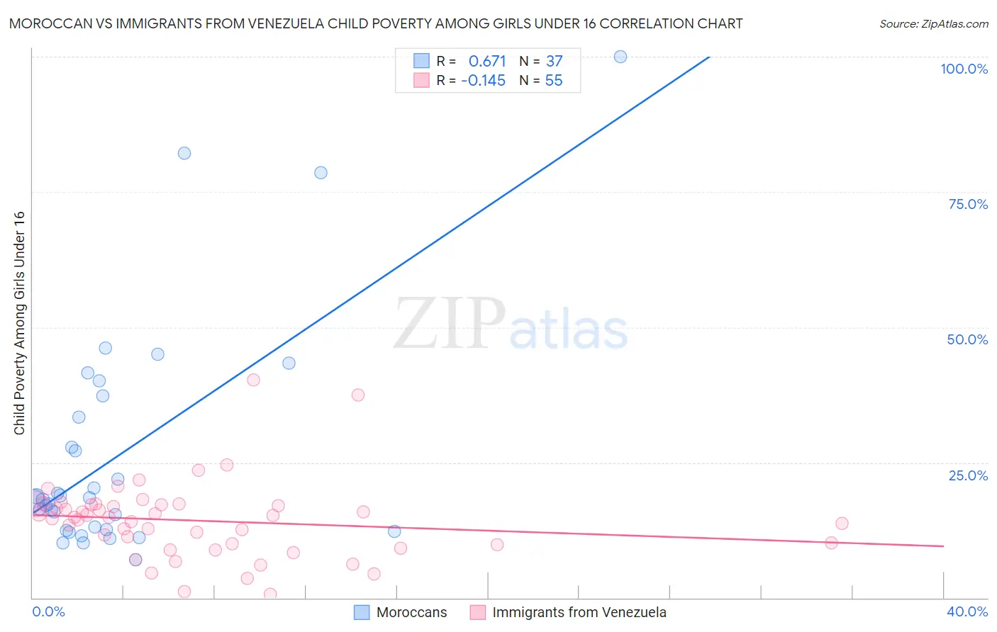 Moroccan vs Immigrants from Venezuela Child Poverty Among Girls Under 16
