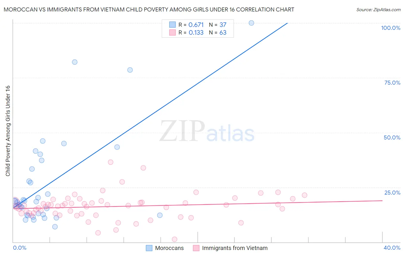 Moroccan vs Immigrants from Vietnam Child Poverty Among Girls Under 16