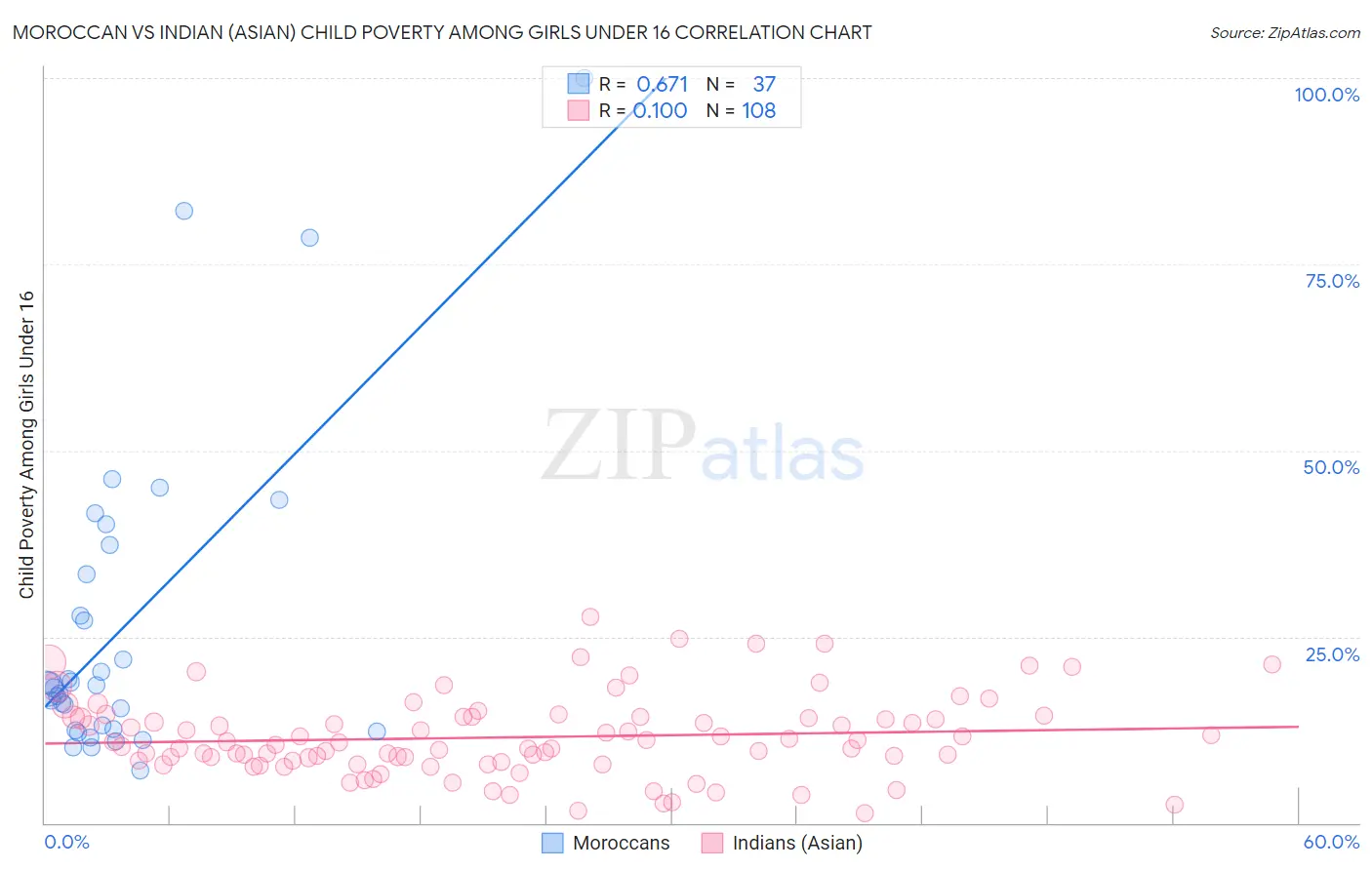 Moroccan vs Indian (Asian) Child Poverty Among Girls Under 16