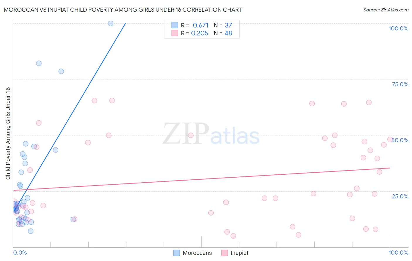 Moroccan vs Inupiat Child Poverty Among Girls Under 16