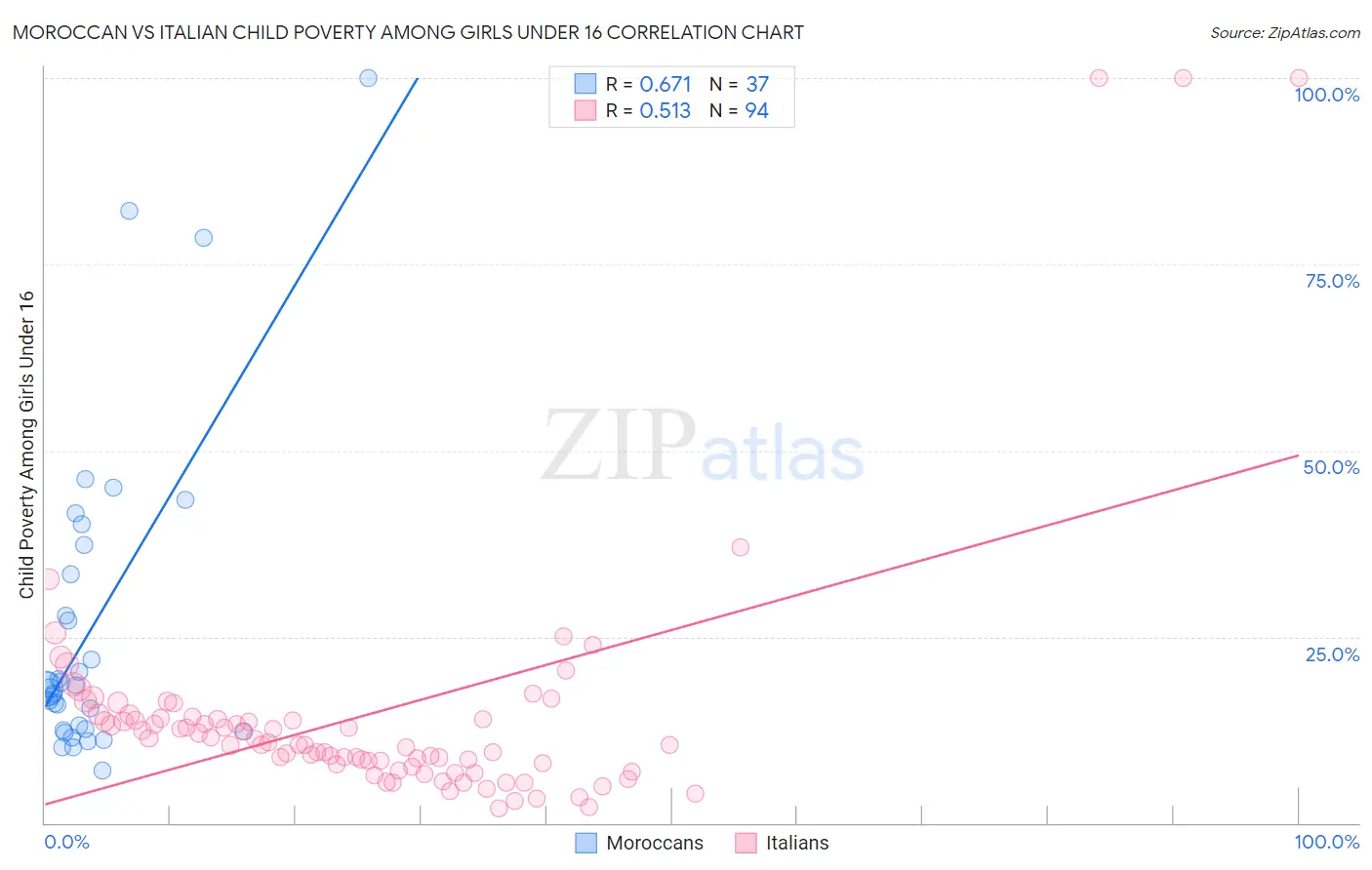 Moroccan vs Italian Child Poverty Among Girls Under 16