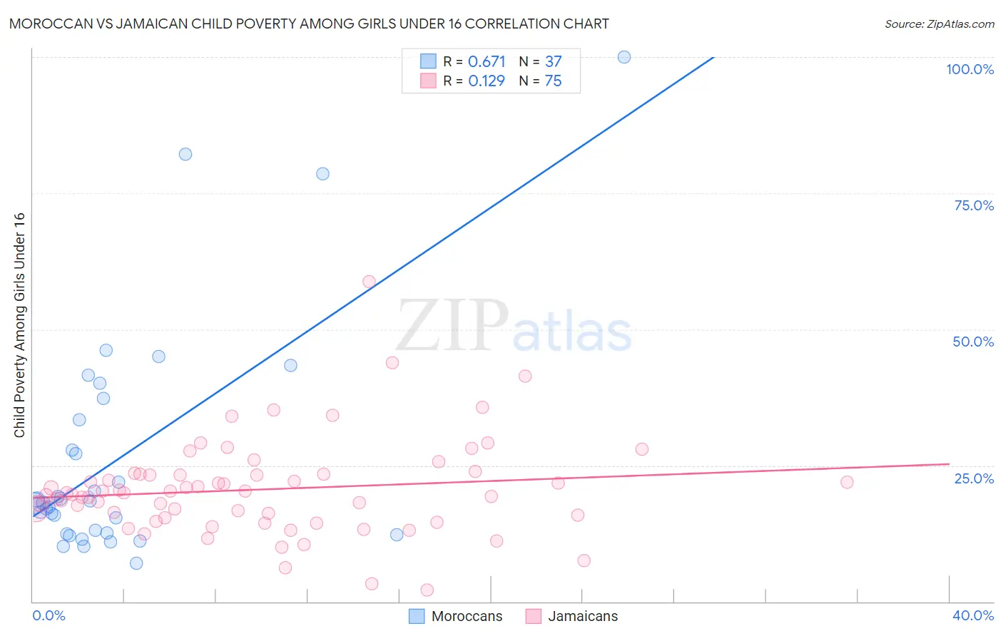 Moroccan vs Jamaican Child Poverty Among Girls Under 16