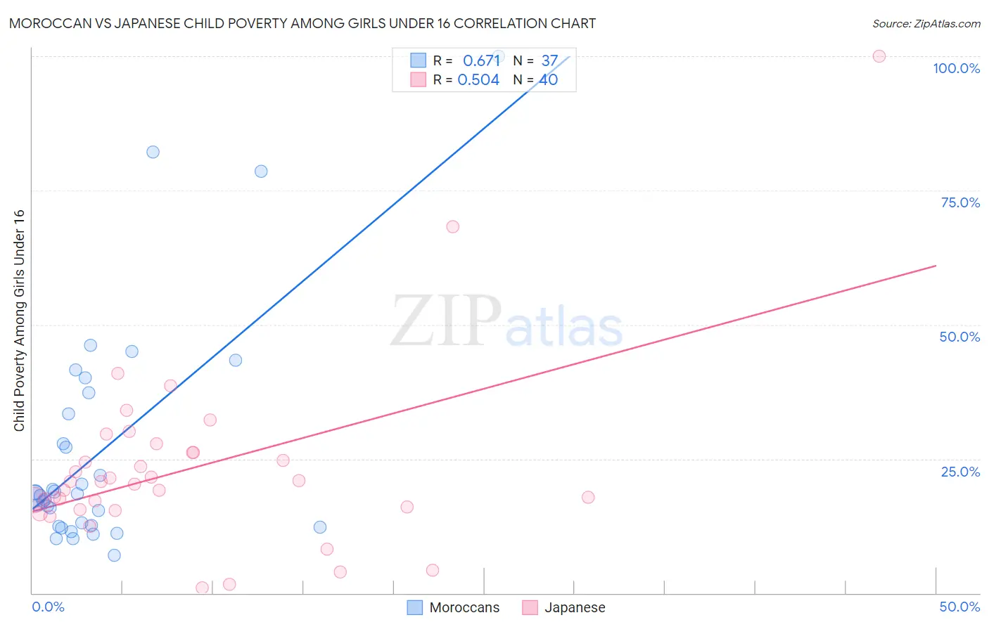 Moroccan vs Japanese Child Poverty Among Girls Under 16