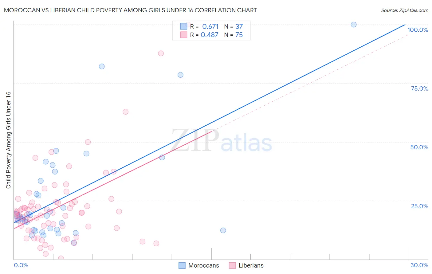 Moroccan vs Liberian Child Poverty Among Girls Under 16