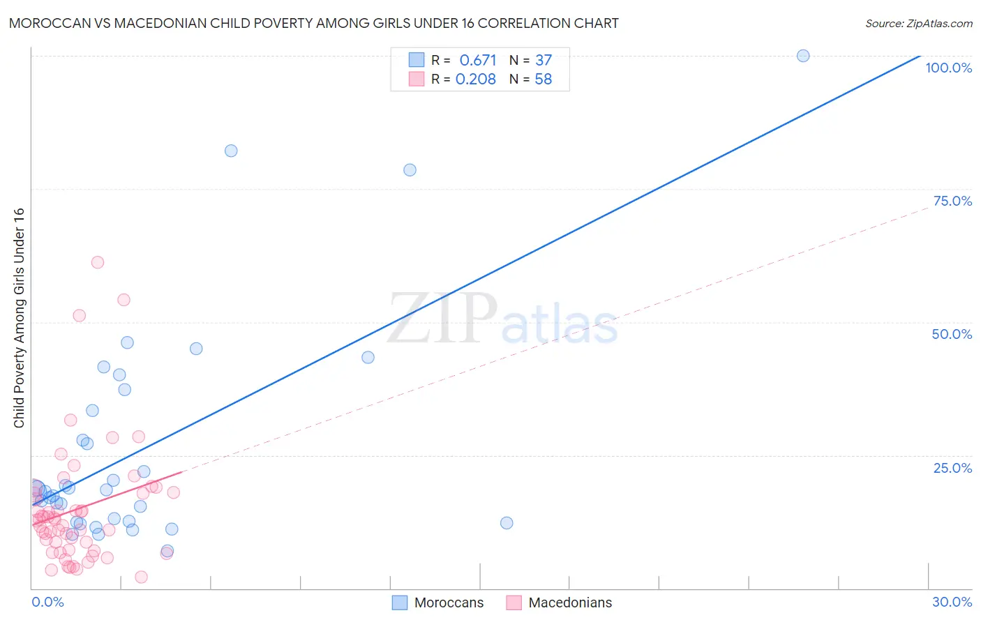 Moroccan vs Macedonian Child Poverty Among Girls Under 16