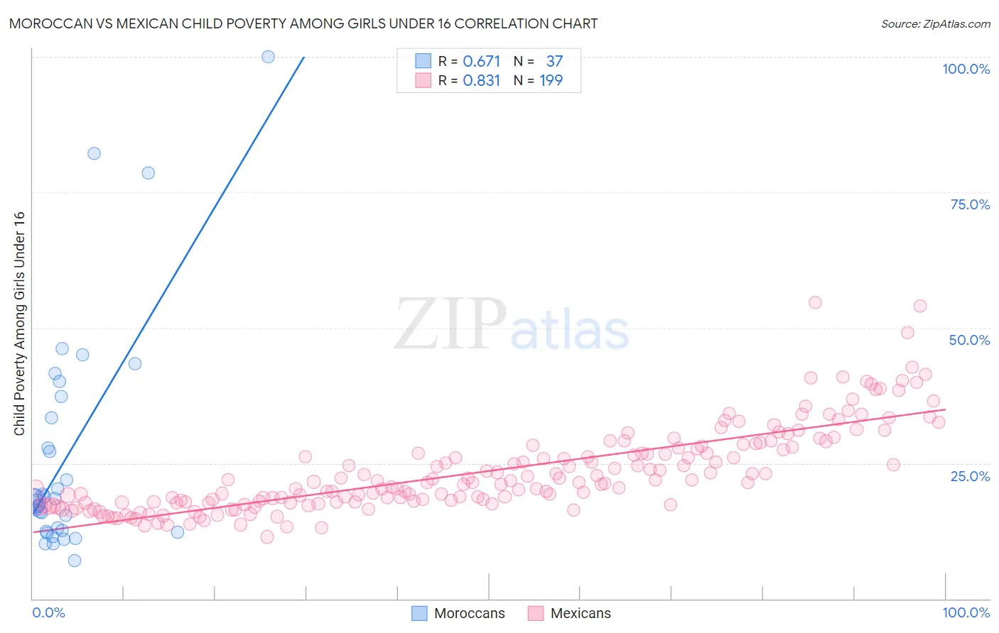 Moroccan vs Mexican Child Poverty Among Girls Under 16