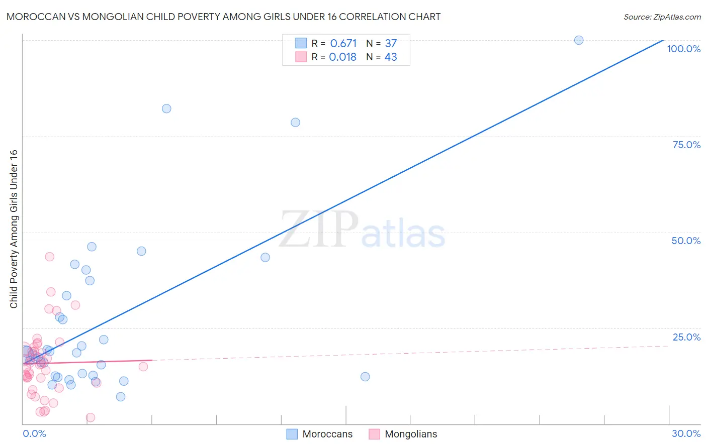 Moroccan vs Mongolian Child Poverty Among Girls Under 16