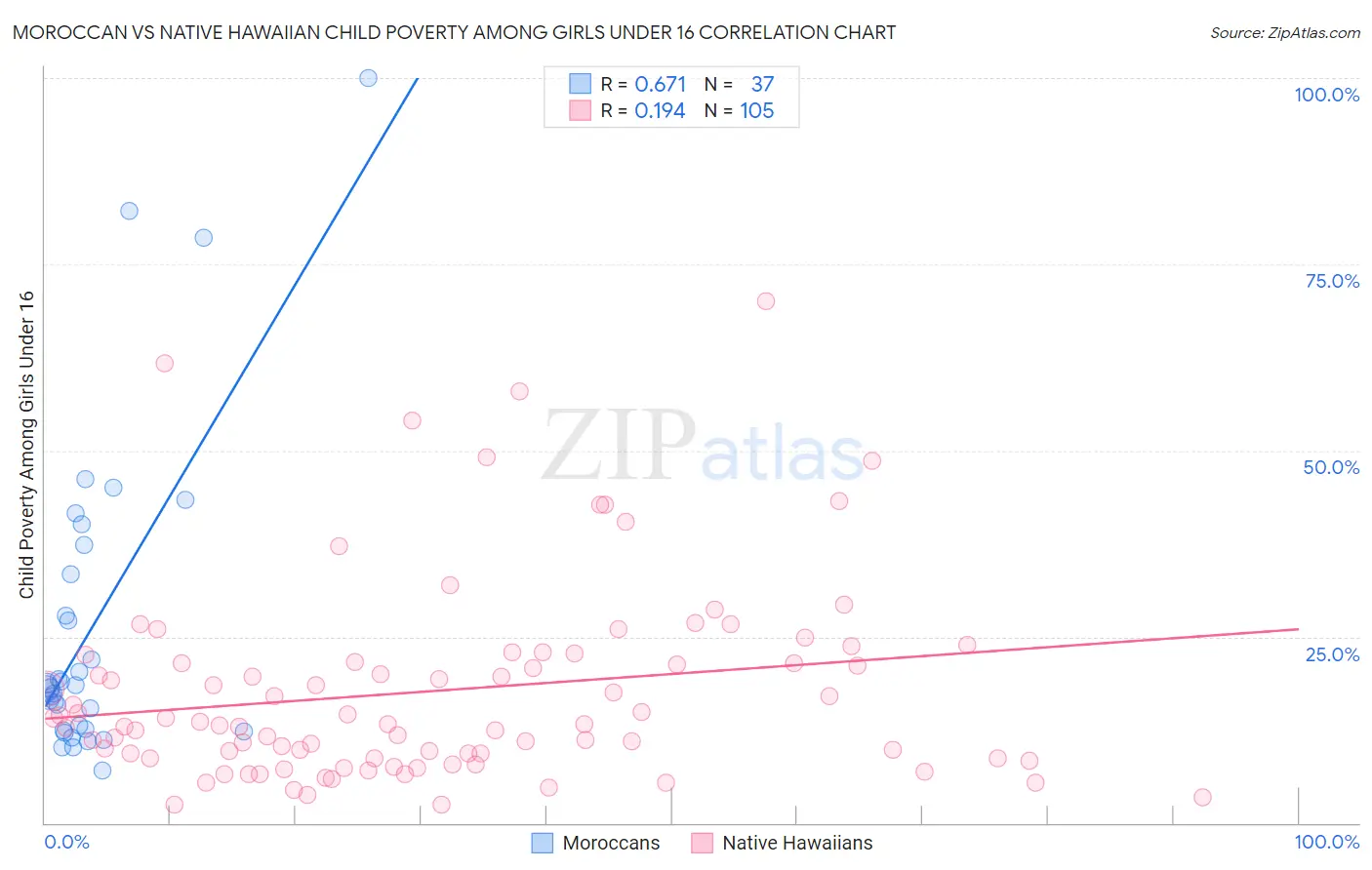 Moroccan vs Native Hawaiian Child Poverty Among Girls Under 16