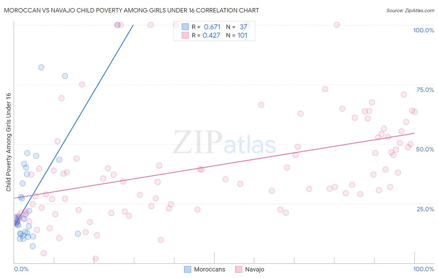 Moroccan vs Navajo Child Poverty Among Girls Under 16