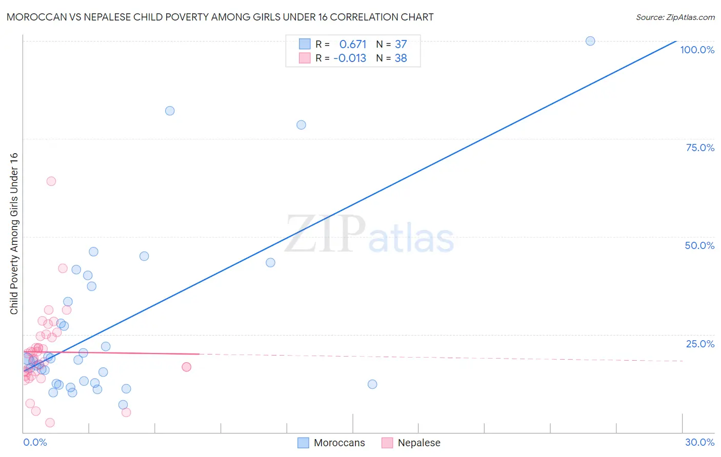 Moroccan vs Nepalese Child Poverty Among Girls Under 16