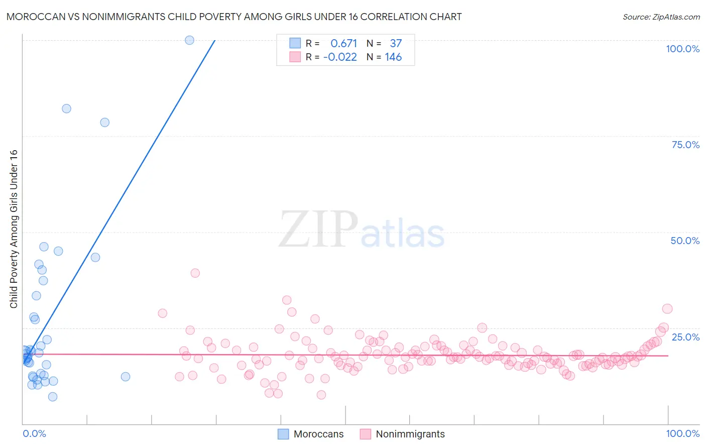 Moroccan vs Nonimmigrants Child Poverty Among Girls Under 16