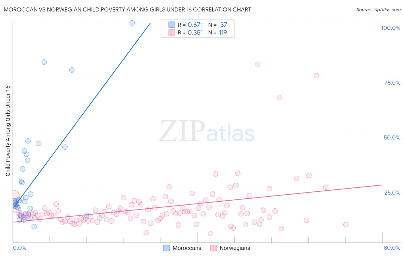 Moroccan vs Norwegian Child Poverty Among Girls Under 16