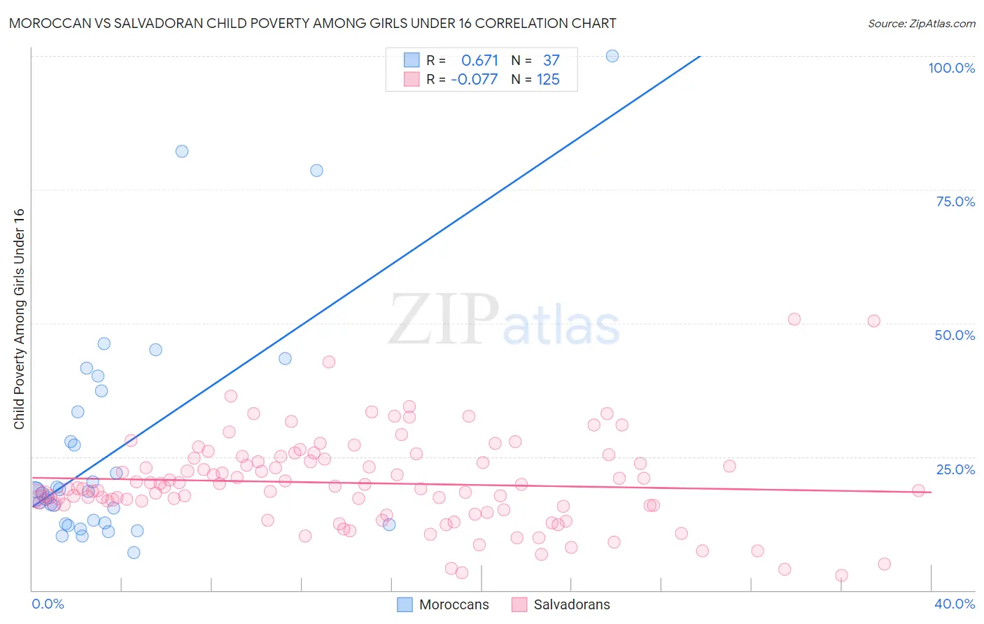 Moroccan vs Salvadoran Child Poverty Among Girls Under 16