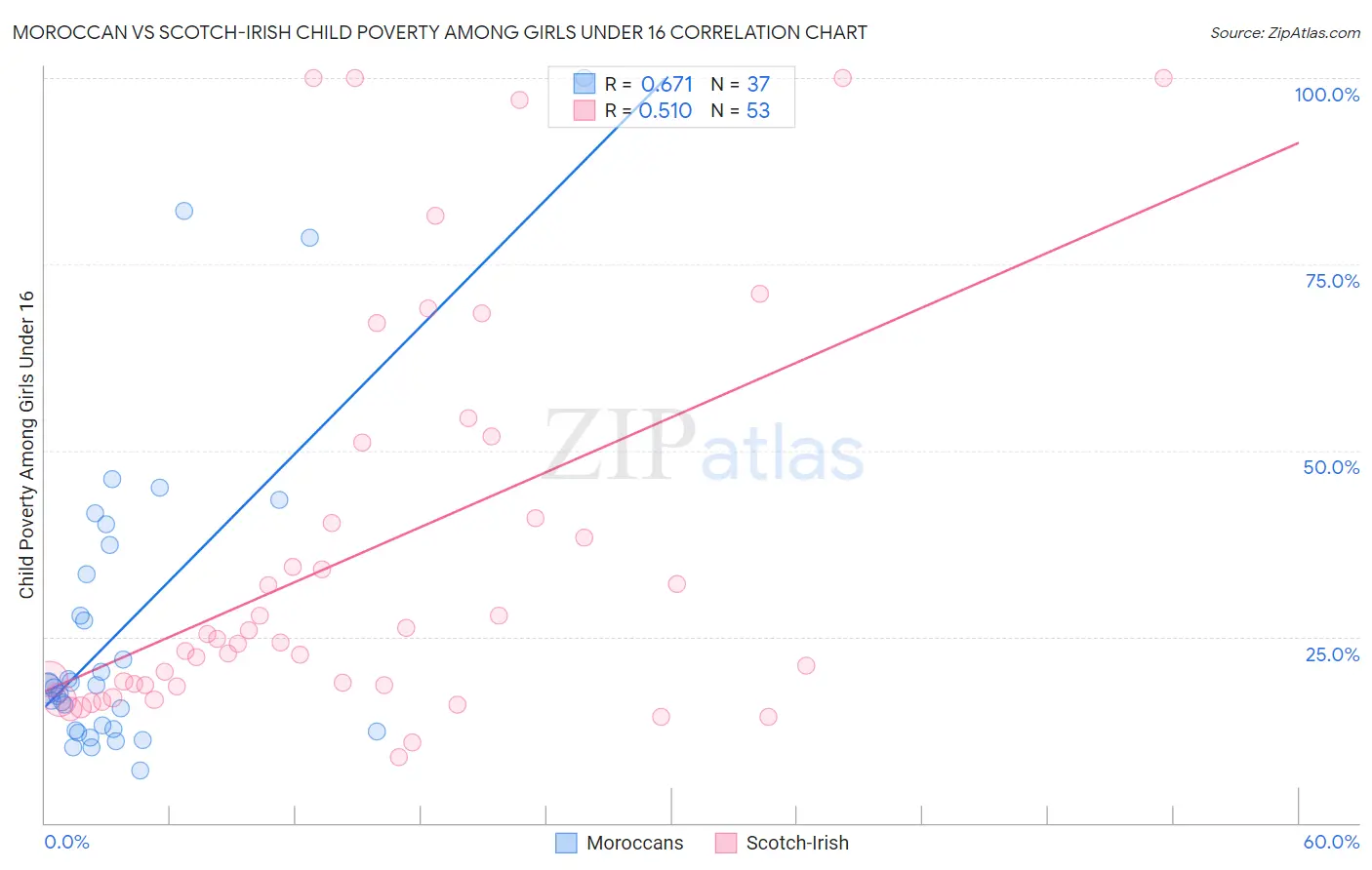 Moroccan vs Scotch-Irish Child Poverty Among Girls Under 16