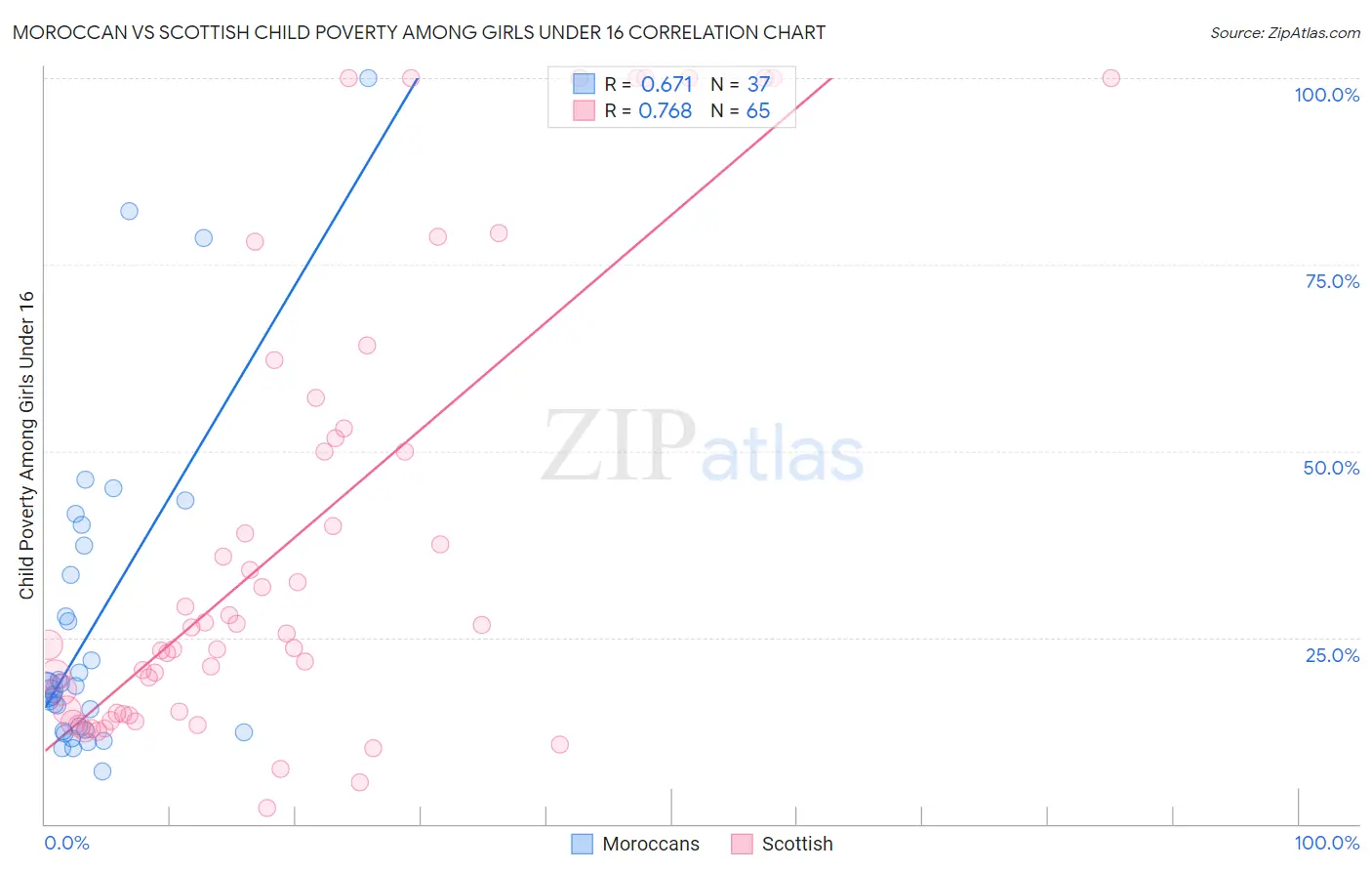 Moroccan vs Scottish Child Poverty Among Girls Under 16