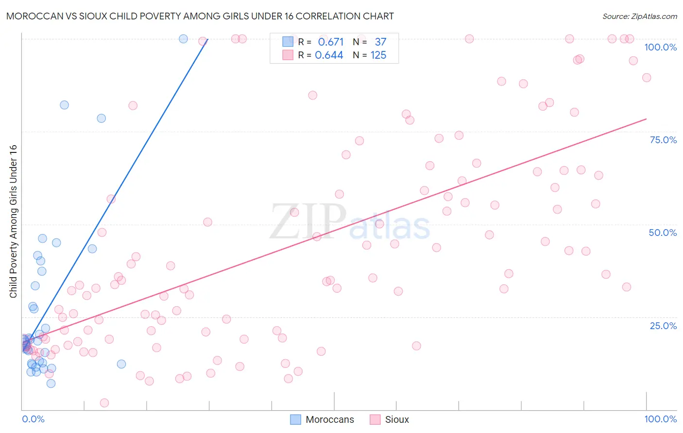 Moroccan vs Sioux Child Poverty Among Girls Under 16