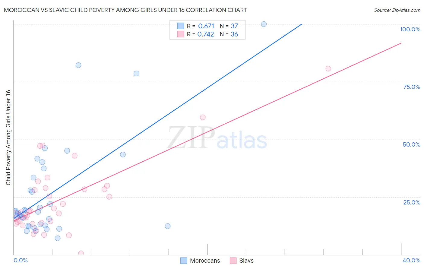 Moroccan vs Slavic Child Poverty Among Girls Under 16