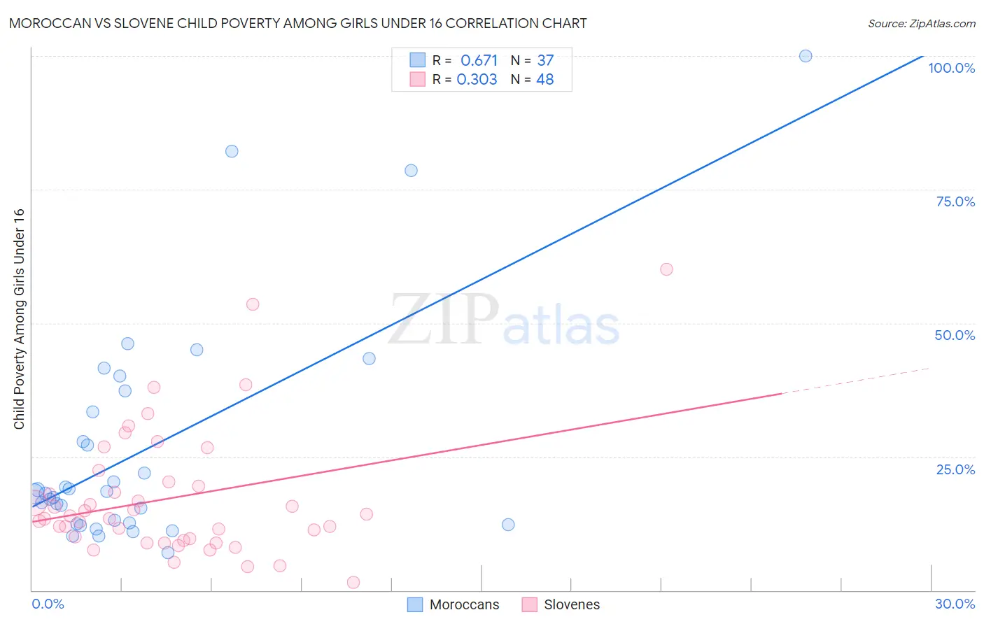 Moroccan vs Slovene Child Poverty Among Girls Under 16