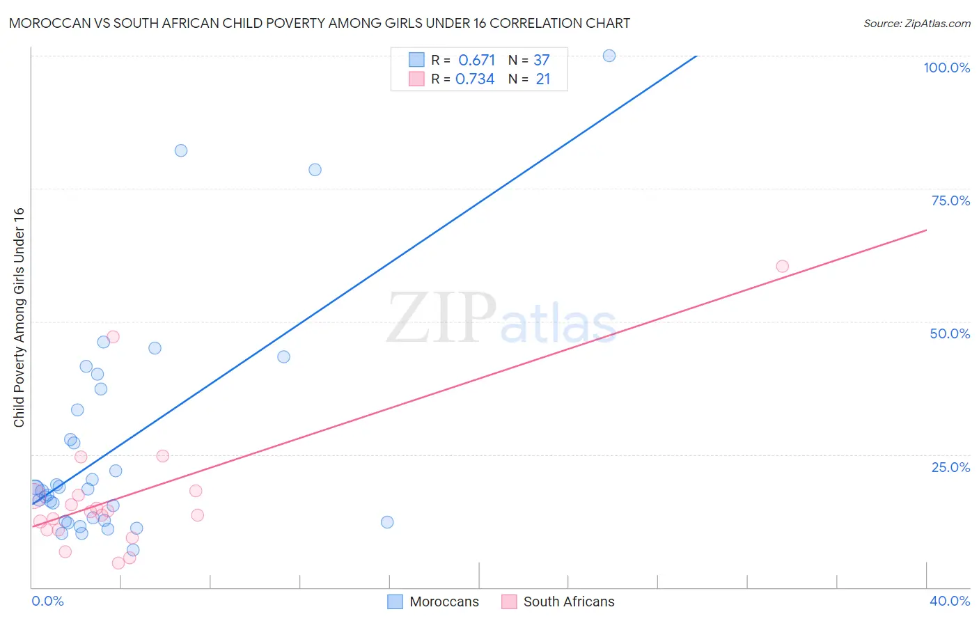 Moroccan vs South African Child Poverty Among Girls Under 16