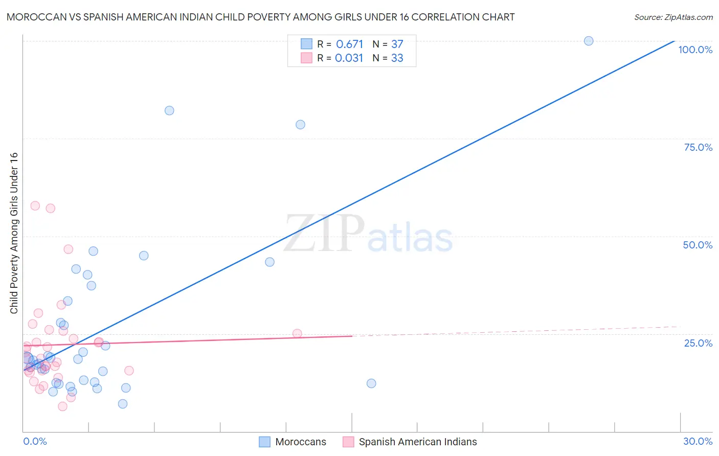 Moroccan vs Spanish American Indian Child Poverty Among Girls Under 16