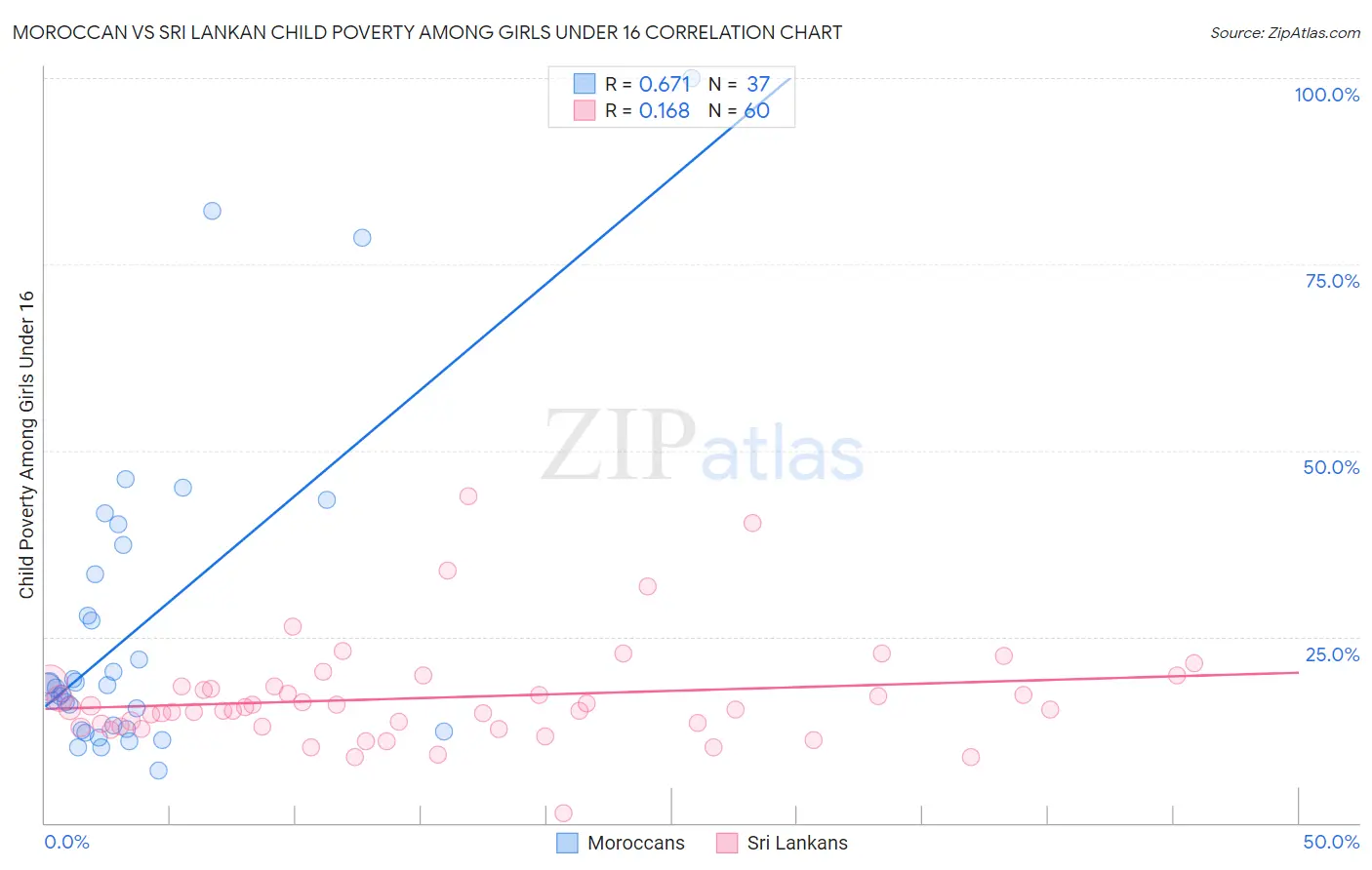 Moroccan vs Sri Lankan Child Poverty Among Girls Under 16