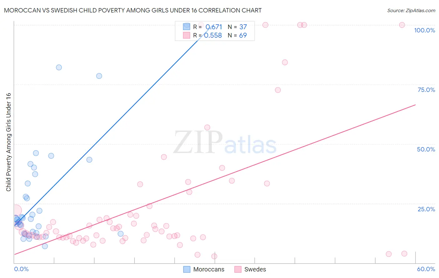 Moroccan vs Swedish Child Poverty Among Girls Under 16