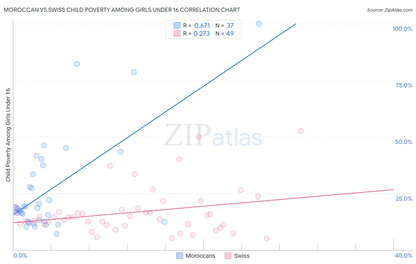 Moroccan vs Swiss Child Poverty Among Girls Under 16