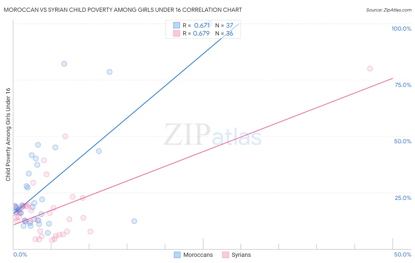 Moroccan vs Syrian Child Poverty Among Girls Under 16