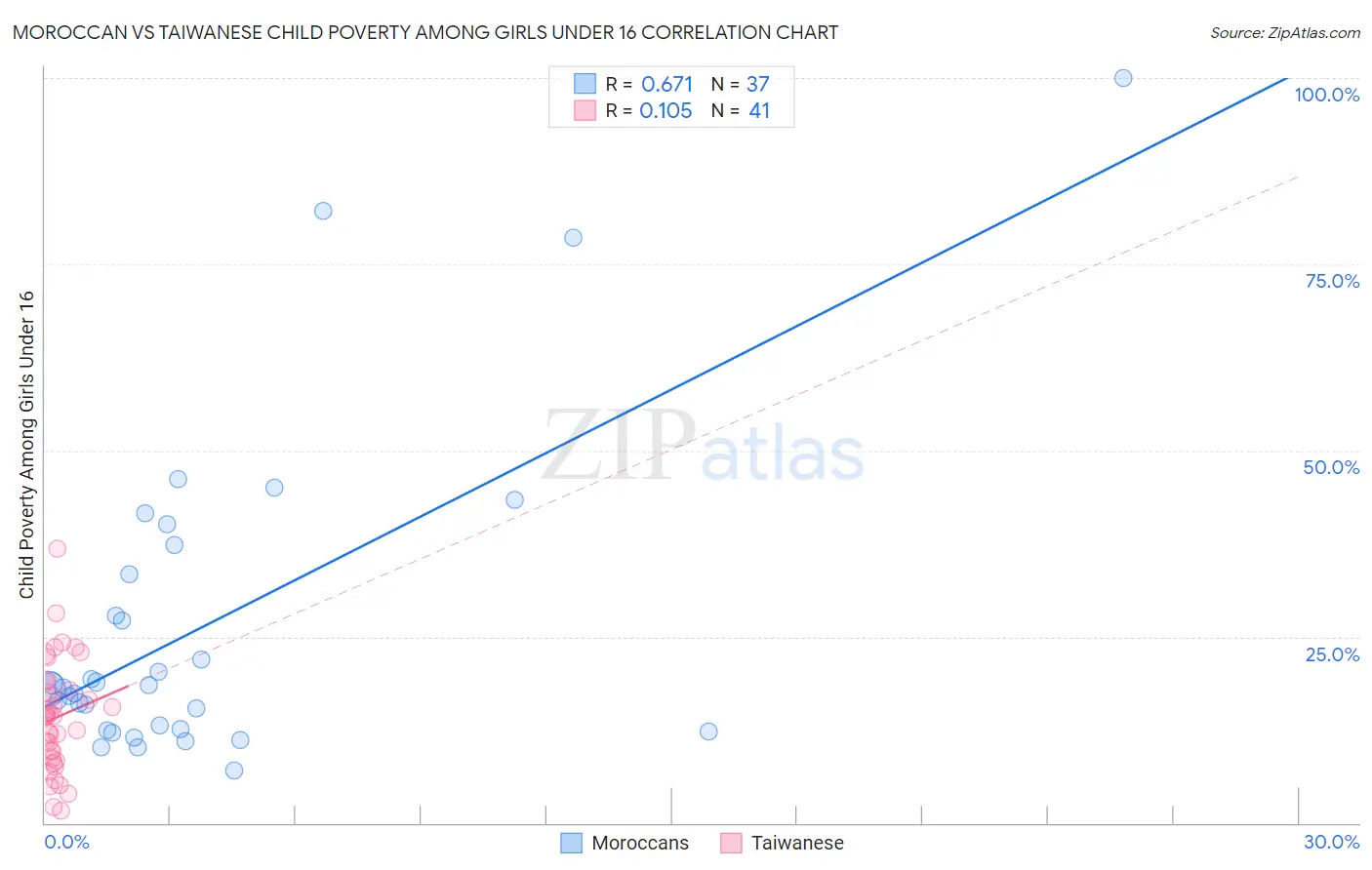 Moroccan vs Taiwanese Child Poverty Among Girls Under 16