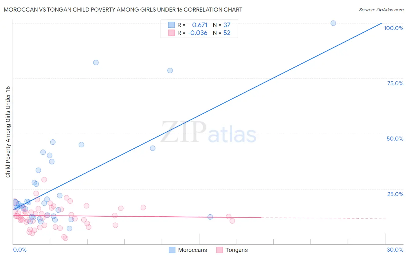 Moroccan vs Tongan Child Poverty Among Girls Under 16