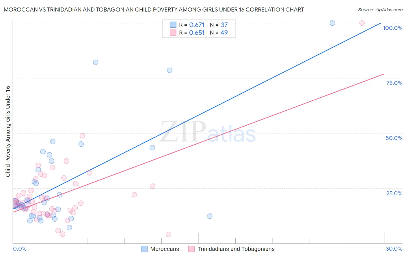 Moroccan vs Trinidadian and Tobagonian Child Poverty Among Girls Under 16