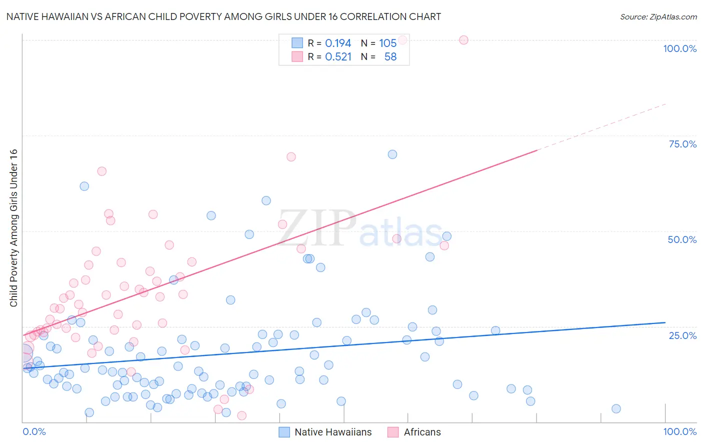 Native Hawaiian vs African Child Poverty Among Girls Under 16