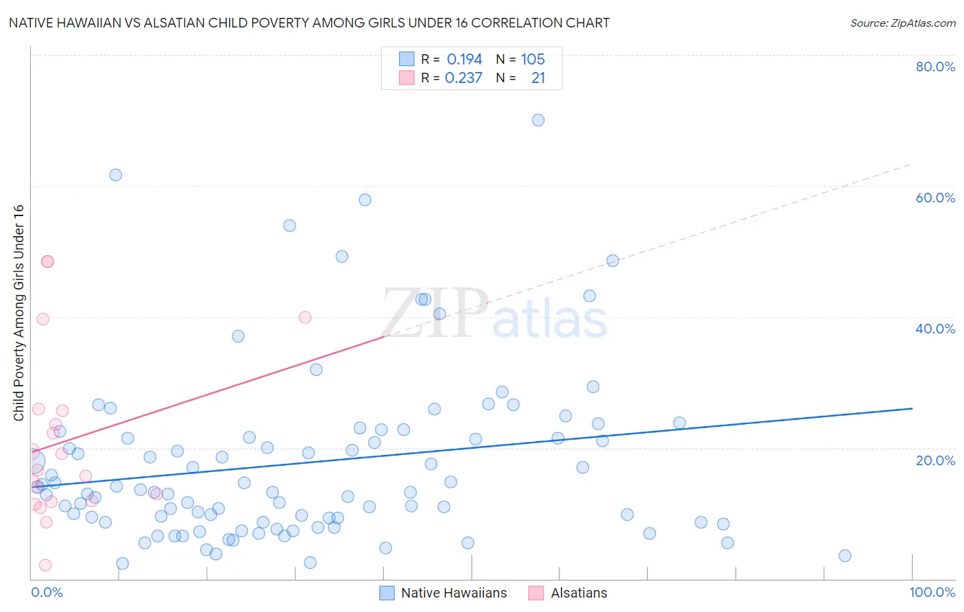 Native Hawaiian vs Alsatian Child Poverty Among Girls Under 16