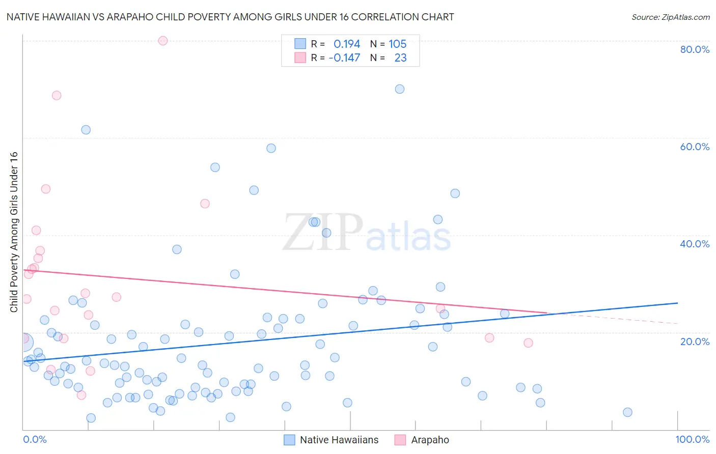 Native Hawaiian vs Arapaho Child Poverty Among Girls Under 16