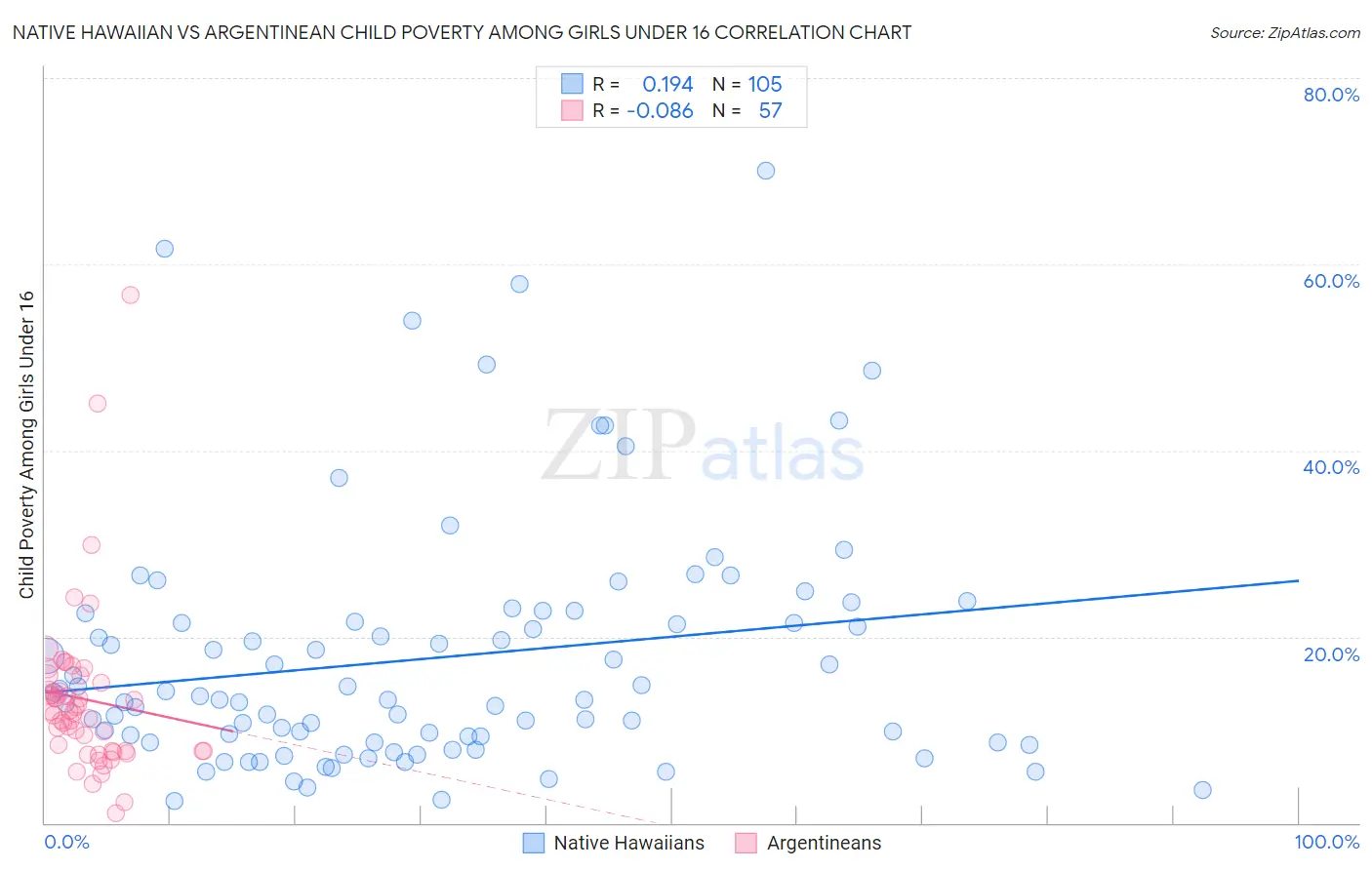 Native Hawaiian vs Argentinean Child Poverty Among Girls Under 16