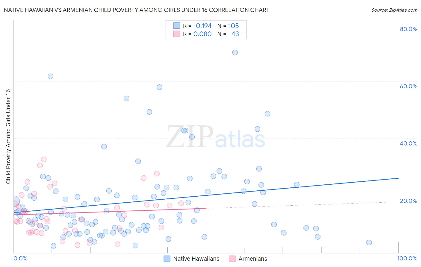 Native Hawaiian vs Armenian Child Poverty Among Girls Under 16
