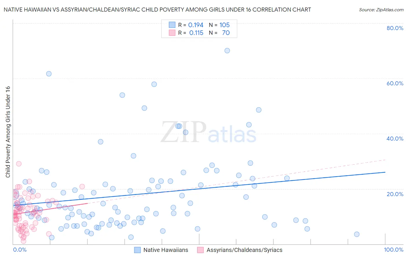 Native Hawaiian vs Assyrian/Chaldean/Syriac Child Poverty Among Girls Under 16