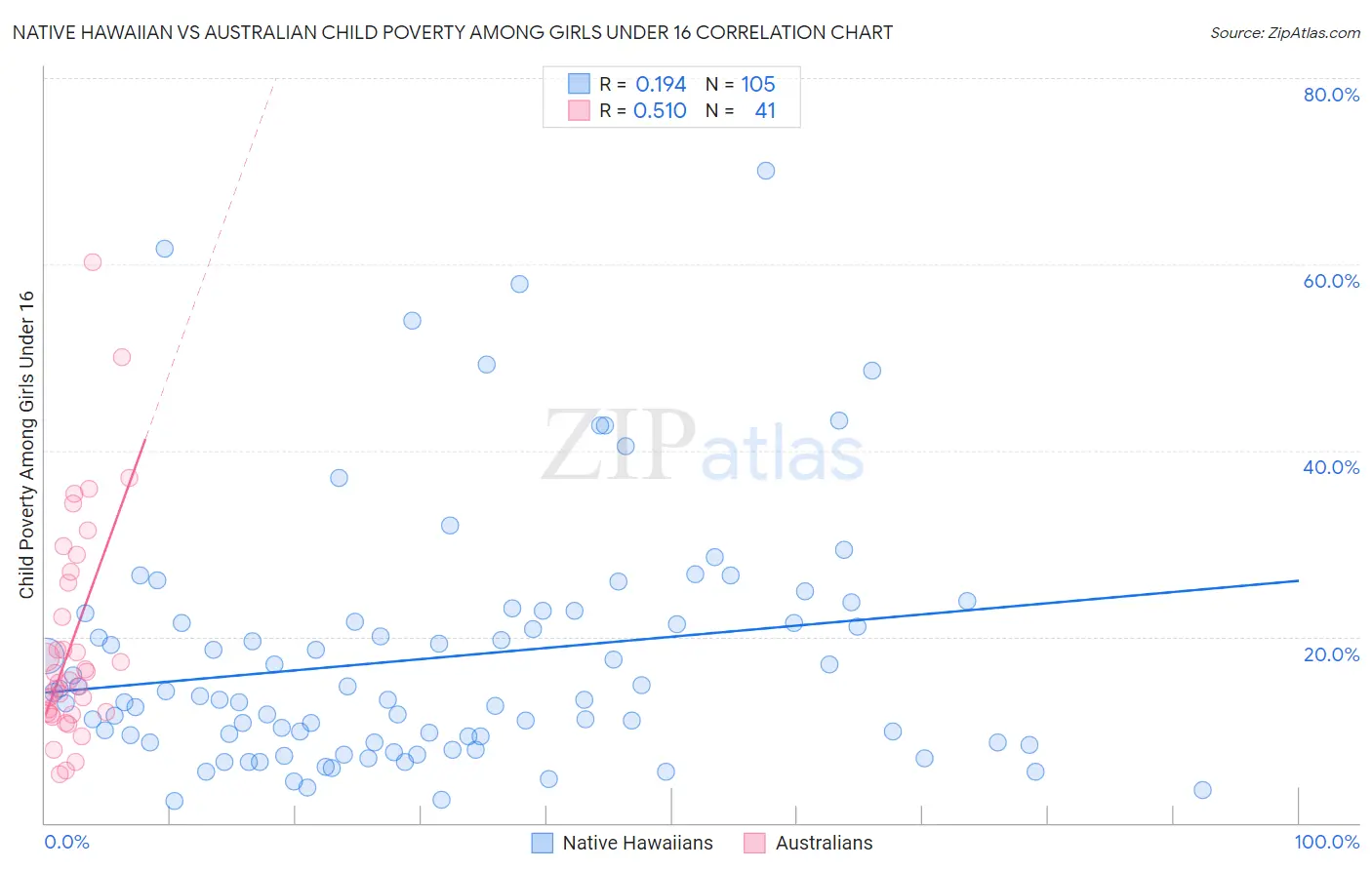 Native Hawaiian vs Australian Child Poverty Among Girls Under 16