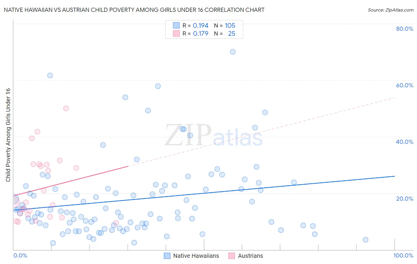Native Hawaiian vs Austrian Child Poverty Among Girls Under 16