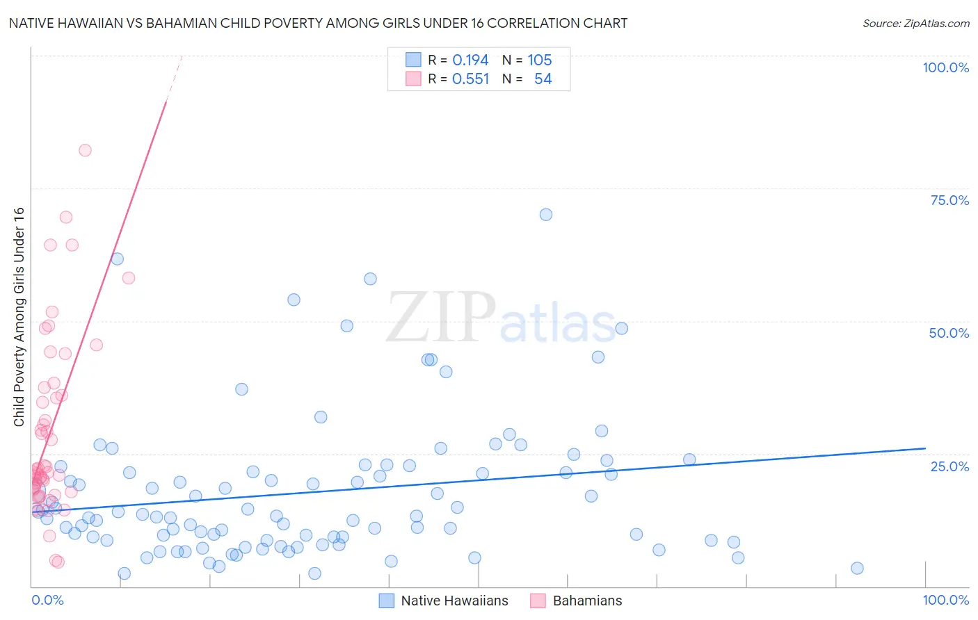 Native Hawaiian vs Bahamian Child Poverty Among Girls Under 16