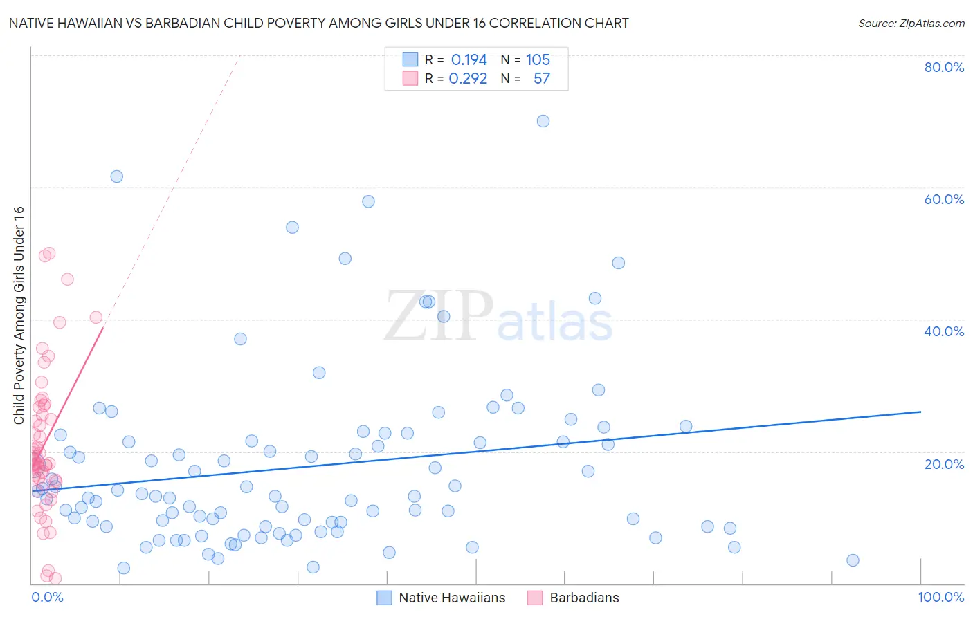Native Hawaiian vs Barbadian Child Poverty Among Girls Under 16