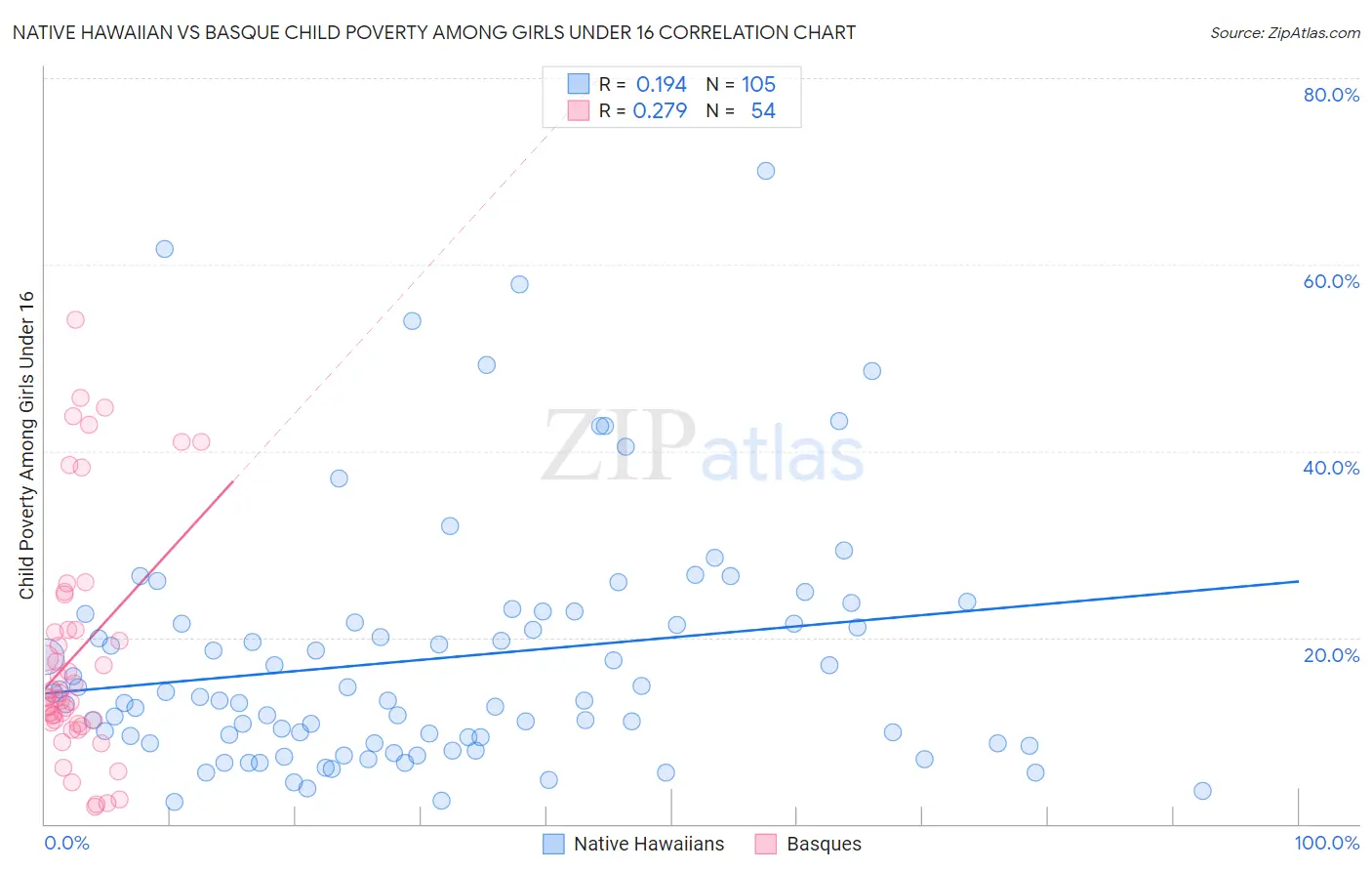 Native Hawaiian vs Basque Child Poverty Among Girls Under 16